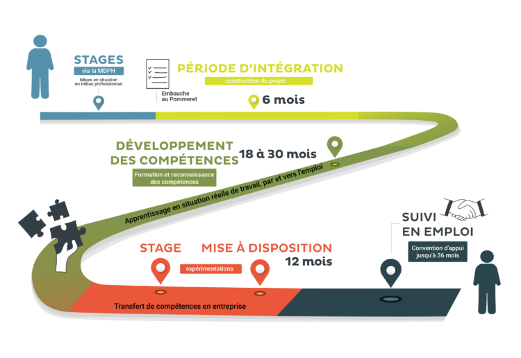 schéma parcours transition ESAT