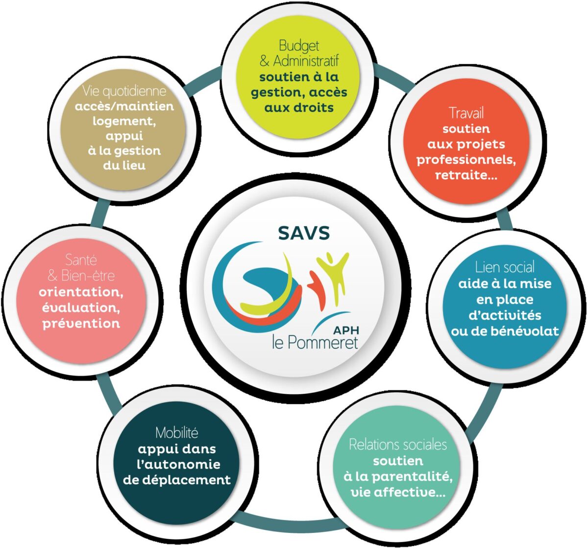 schéma SAVS missions